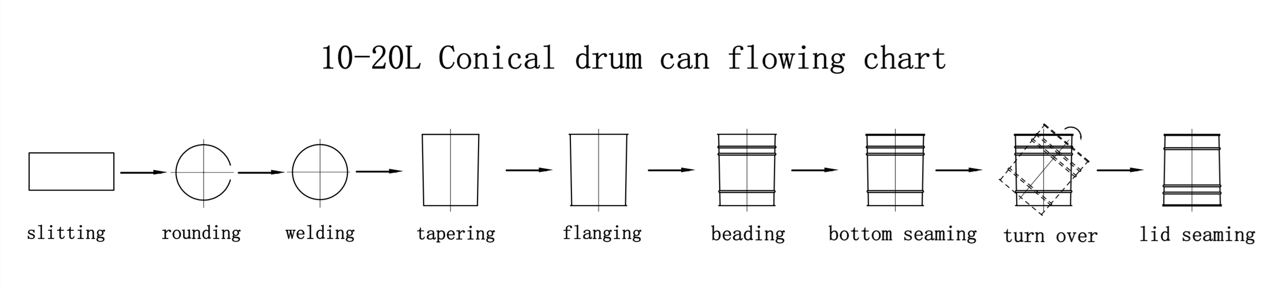 Automatic Drum Production Line-1