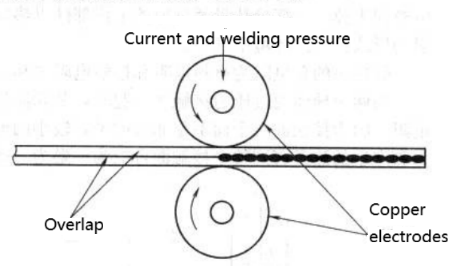 Fig. 3-41 Schematic Diagram of Roller Welding