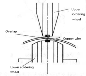 Fig. 3-42 Schematic Diagram of Resistance Welding for Can Making