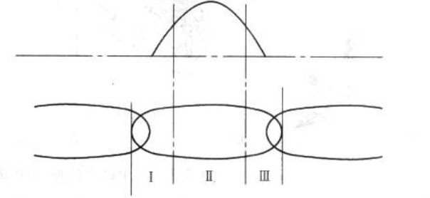Fig. 3-45 Schematic Diagram of Weld Nugget