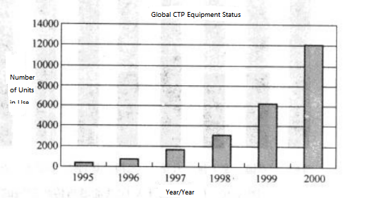 Figure 3-23 Current Global Application of CTP Equipment