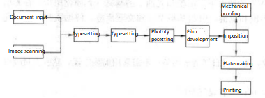 Figure 3-24 Laser Imaging Process Flow