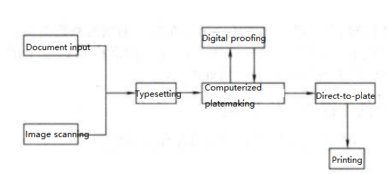 Figure 3-25CTP direct plate making process