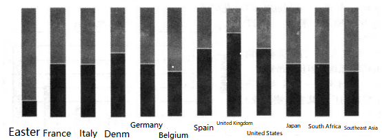Figure 3-26 Ratio of UV iron printing ink to traditional ink around the world (2005 statistics)