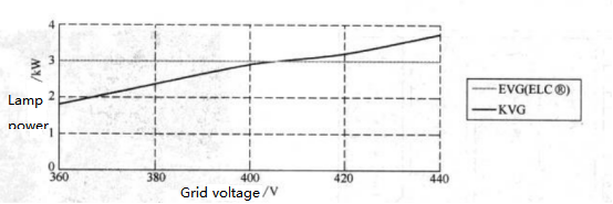 Figure 3-28 EVG (ELC@) lamp power change diagram