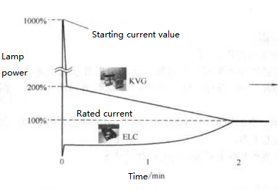 Figure 3-29 EVG (ELC®) full-load starting current variation diagram